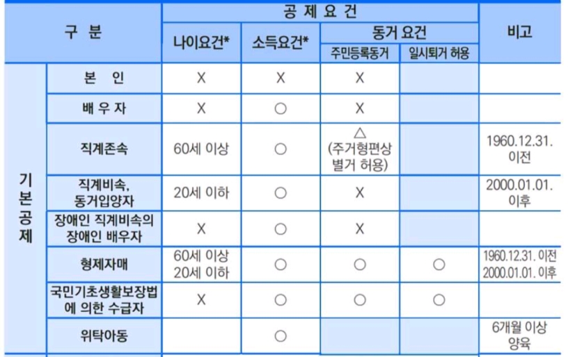 기본공제기준
