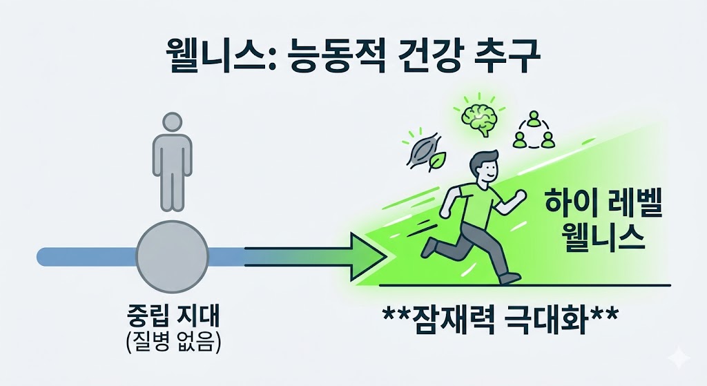 질병이 없는 '중립 지대'에서 오른쪽의 '하이 레벨 웰니스'로 나아가는 과정을 수평선과 화살표로 표현했습니다. 단순히 아프지 않은 상태를 넘어, 능동적으로 달리는 사람의 모습과 근육, 뇌, 관계 아이콘을 통해 신체적·정신적 잠재력을 극대화하는 웰니스의 핵심 가치를 강조합니다.