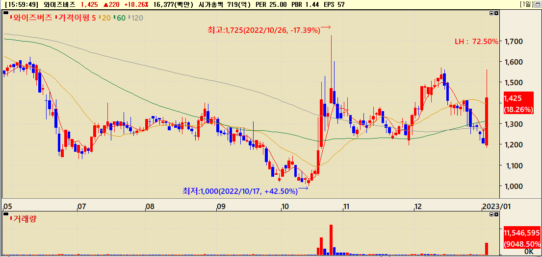 2022년 하반기 와이즈버즈 주가흐름