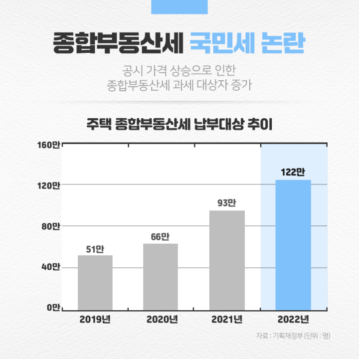 2022년 종합부동산세 납부대상추이