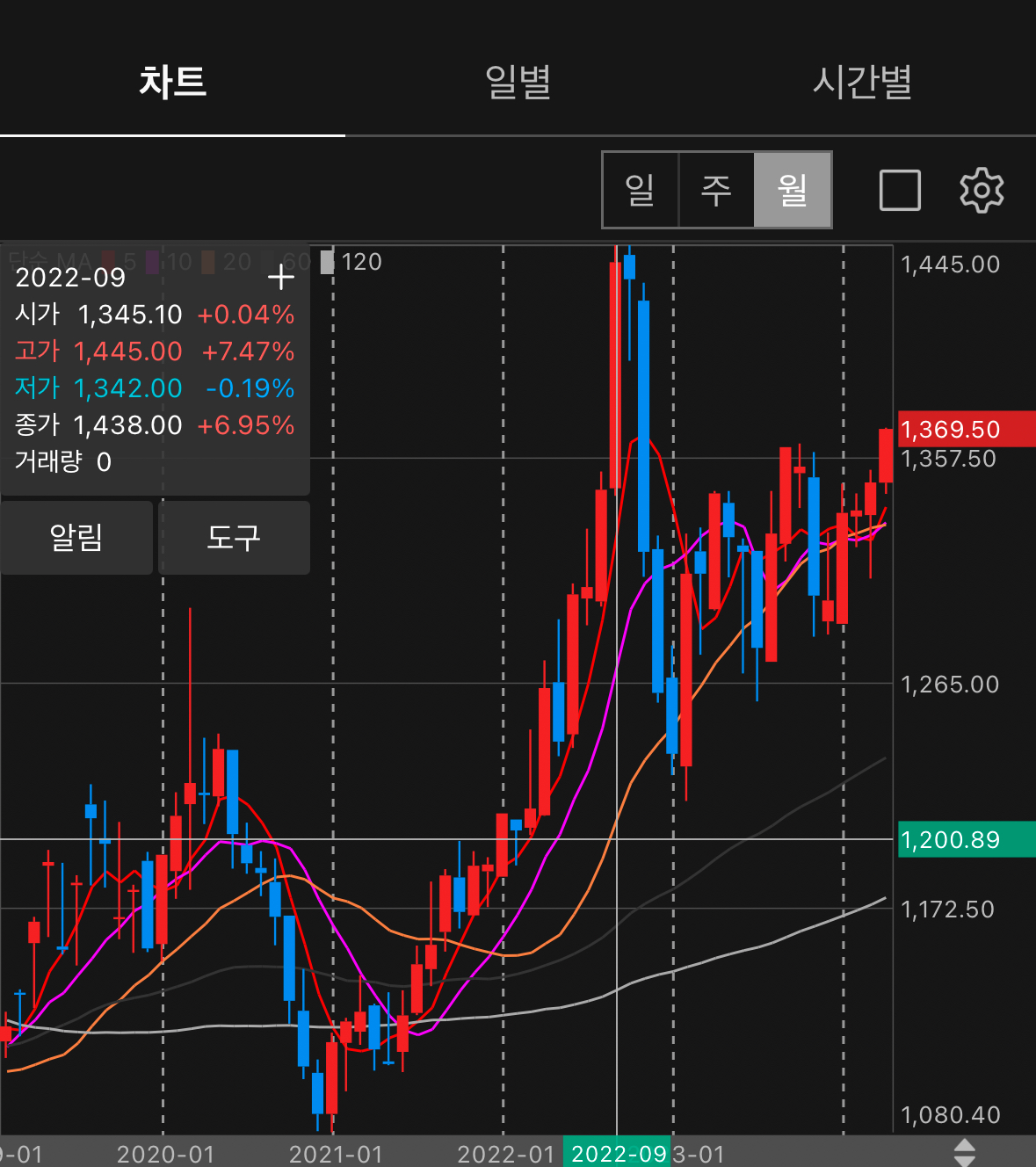 22년 9월 환율 급등 1455원
