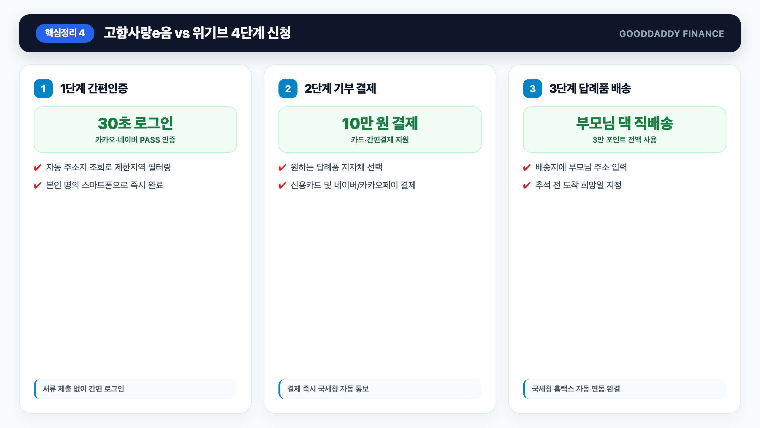 고향사랑e음 vs 위기브Wegive: 3분 만에 기부하고 부모님 댁 무료 배송 신청법 핵심 요약 인포그래픽
