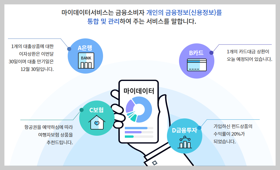 마이데이터 2.0 서비스 완전 정복! 종합포털과 사용방법 안내