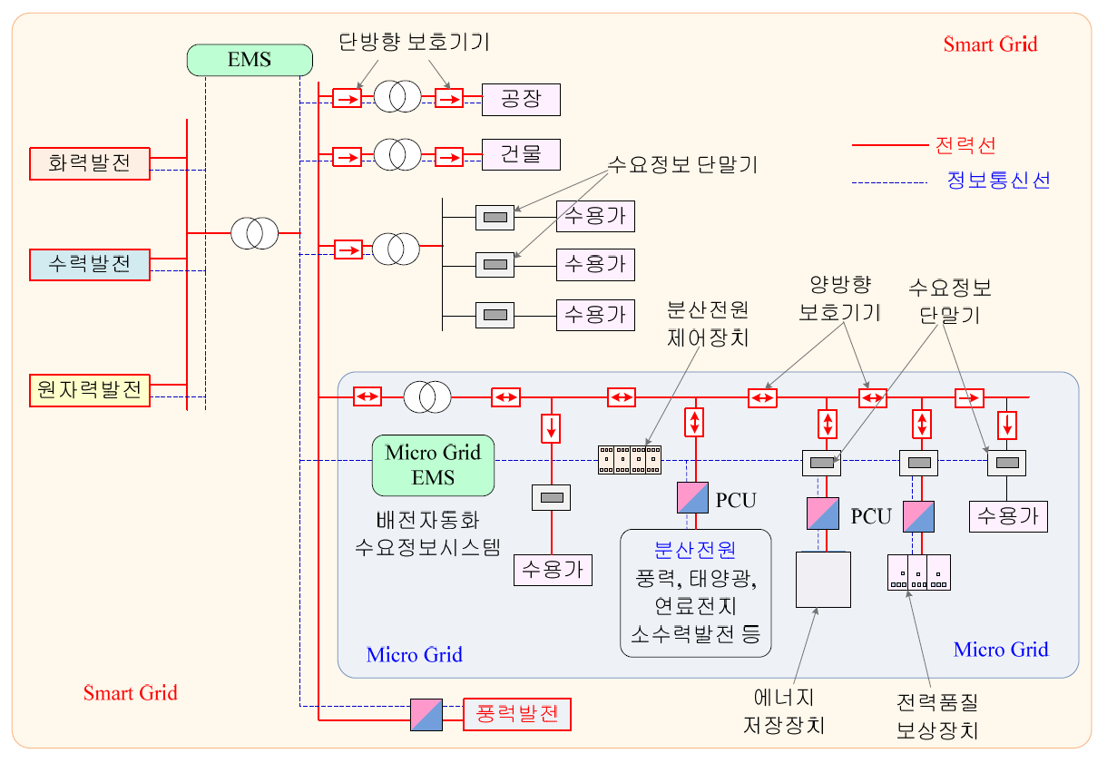 스마트그리드-구성요소