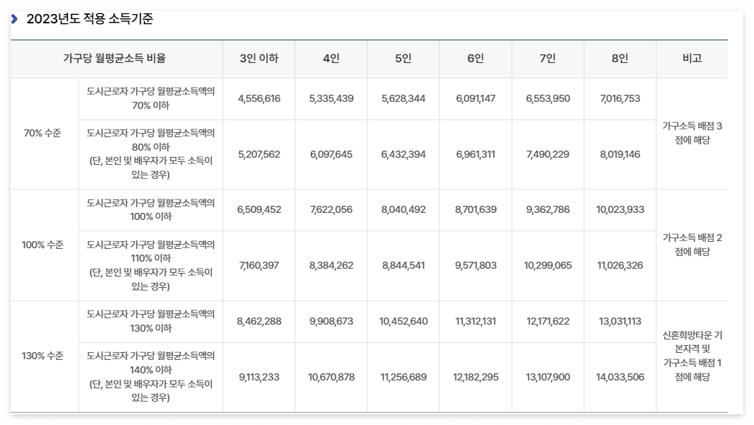 2023년도 적용-2022년도 도시근로자 가구원수별 월평균 소득 기준(@한국주택토지공사 홈페이지)