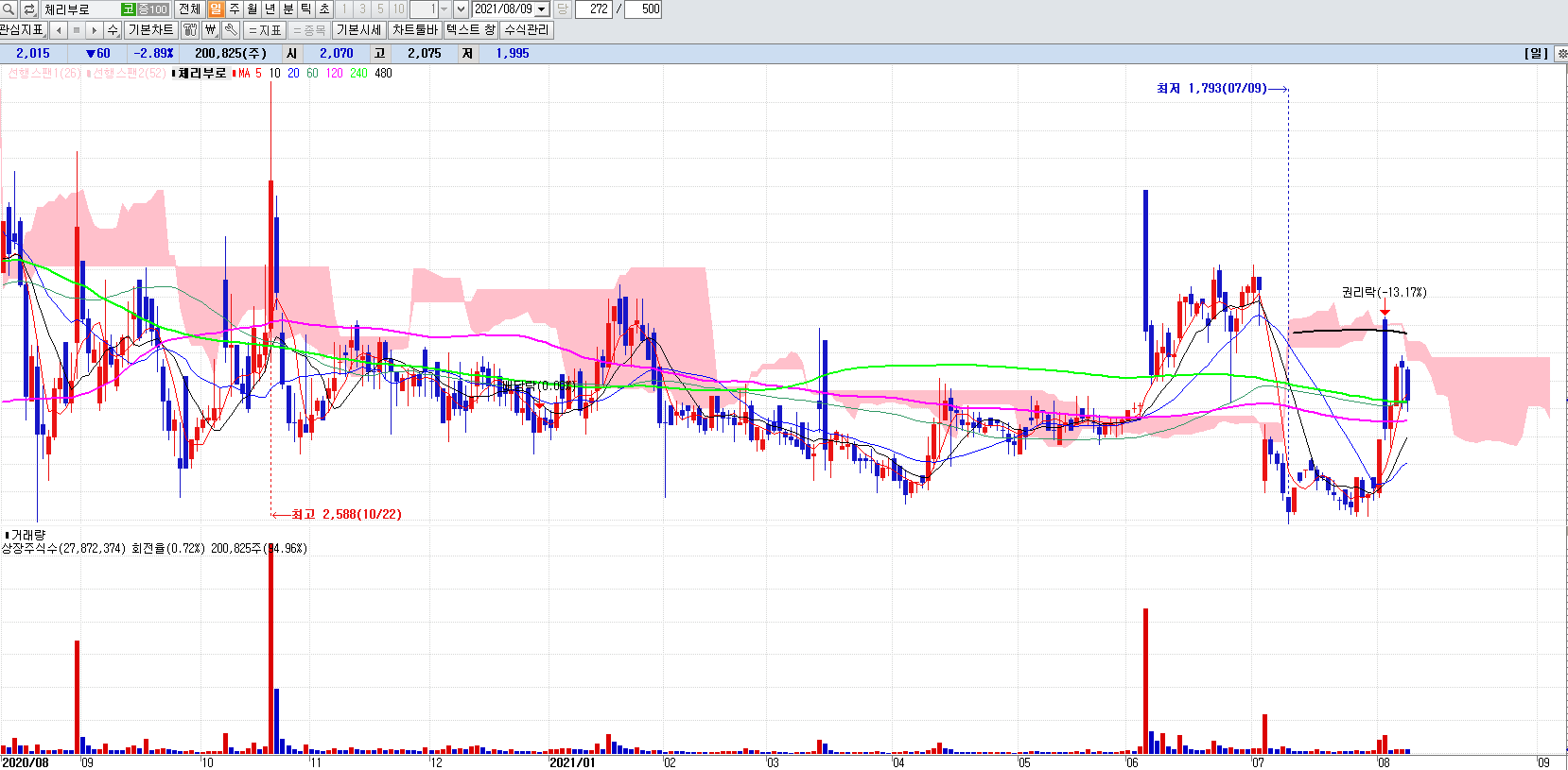 닭고기관련주체리부로일봉차트