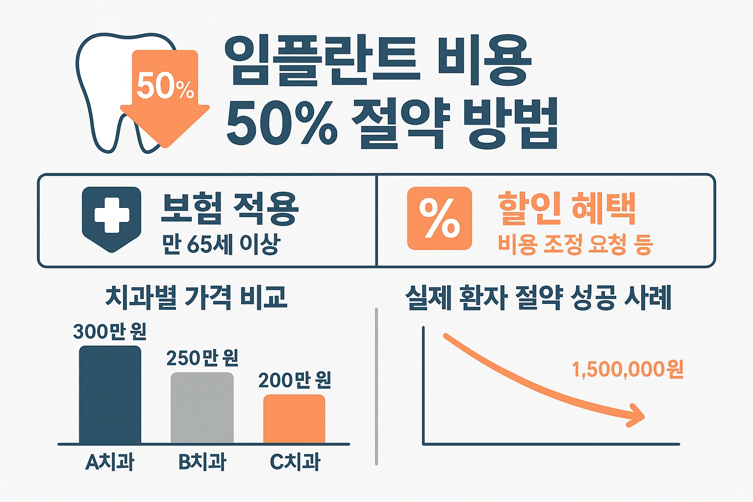 임플란트 비용 50% 절약방법