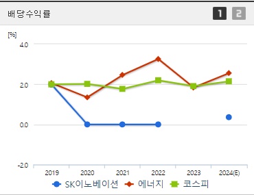 SK이노베이션 배당수익