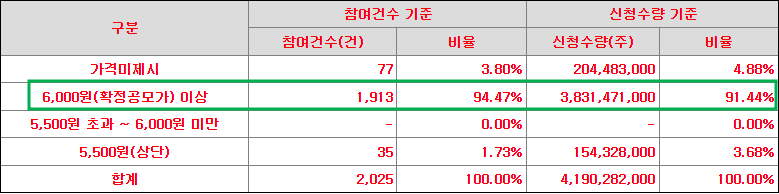기관의 신청가격 분포