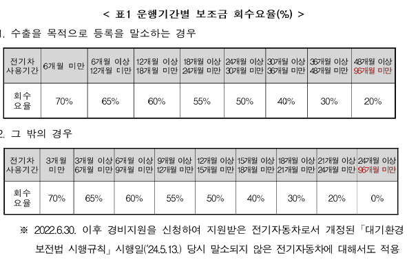 의무준수사항 미이행 시 보조금 회수요율