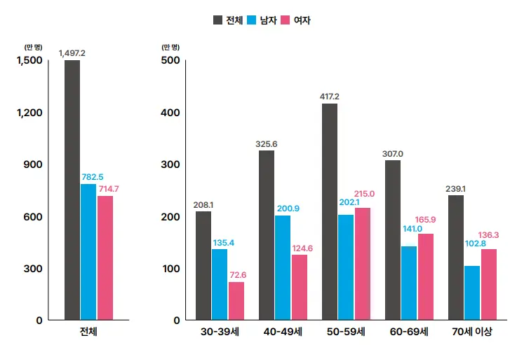 당뇨 인구수