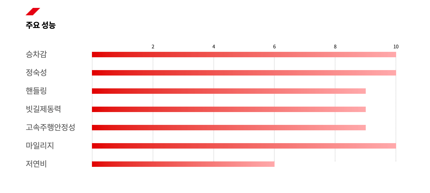 마제스티9 성능