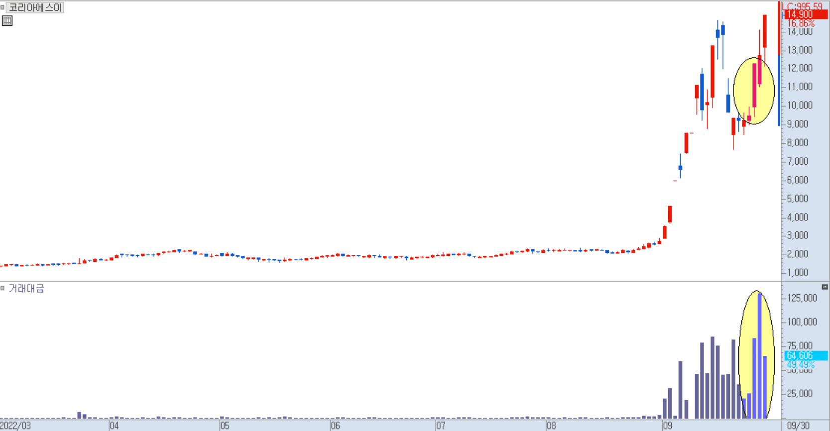 코리아에스이 일봉 차트