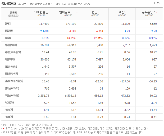 CJ대한통운_동종업비교자료
