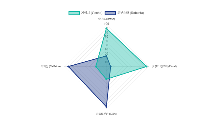 게이샤-로부스타-커피-성분-비교-sucrose-floral-cga/ 로스트 프로 / Roast Pro