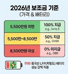 2026년 전기차 보조금 기준