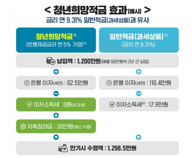 청년희망적금-금융위원회-제공자료