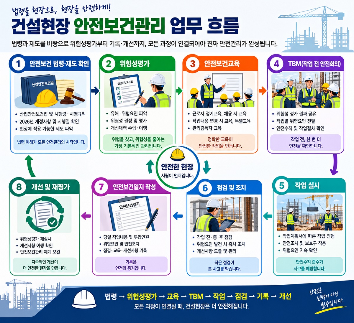 건설현장 안전보건관리 법령부터 위험성평가와 TBM 및 기록관리까지의 업무 흐름도