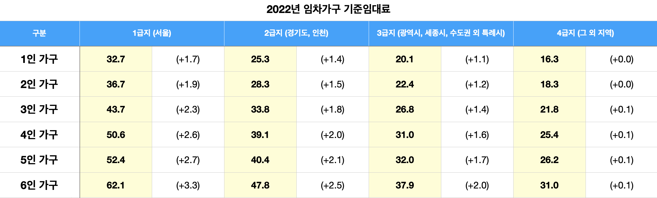 2022년 임차가구 기준임대료