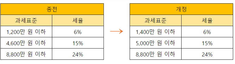 과세표준 구간조정