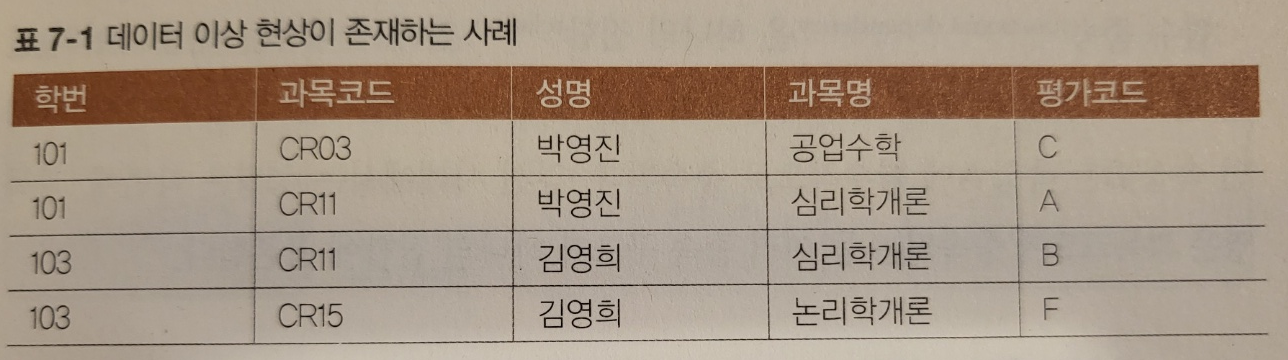 데이터이상현상사례