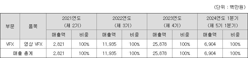 엠83 주요 제품별 매출 현황