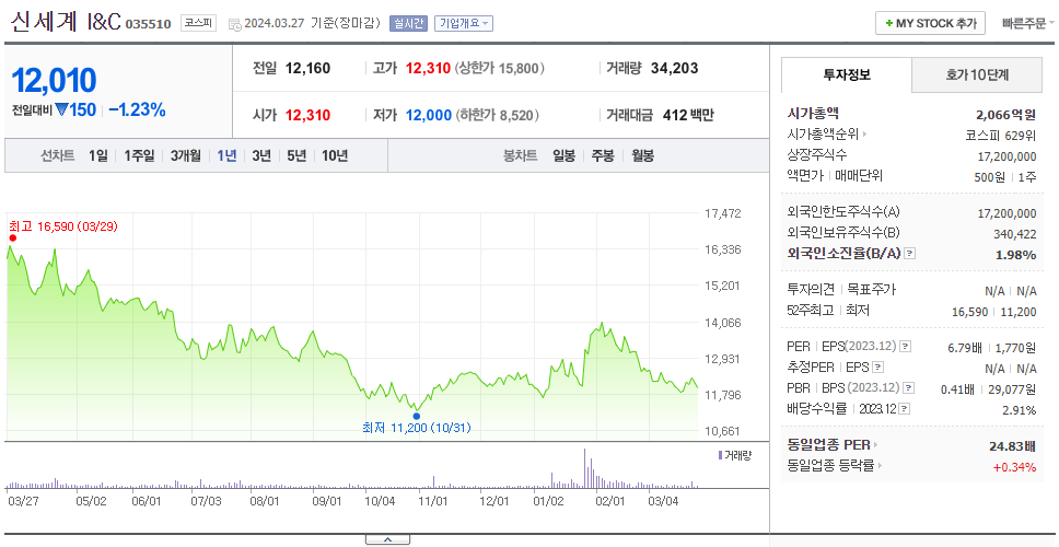 신세계 I&C_주가