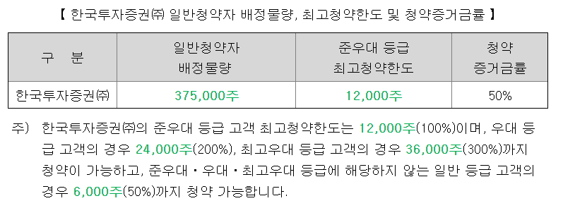 에이럭스 청약 한도