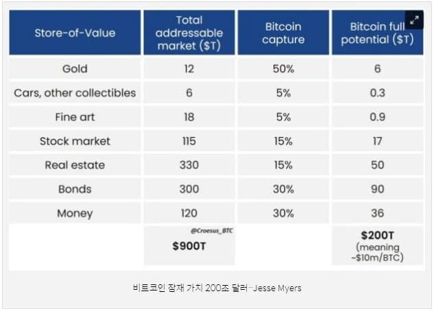 비트코인 가치가 200조? Bitcoin's value appreciation engine: increasing scarcity