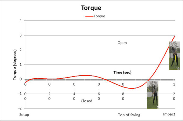 샤프트 토크 진행 표