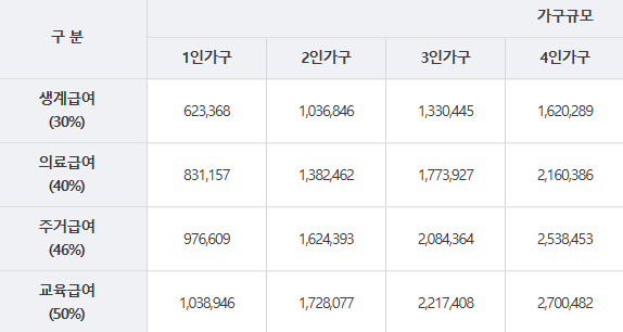 기초생활수급자-자격요건