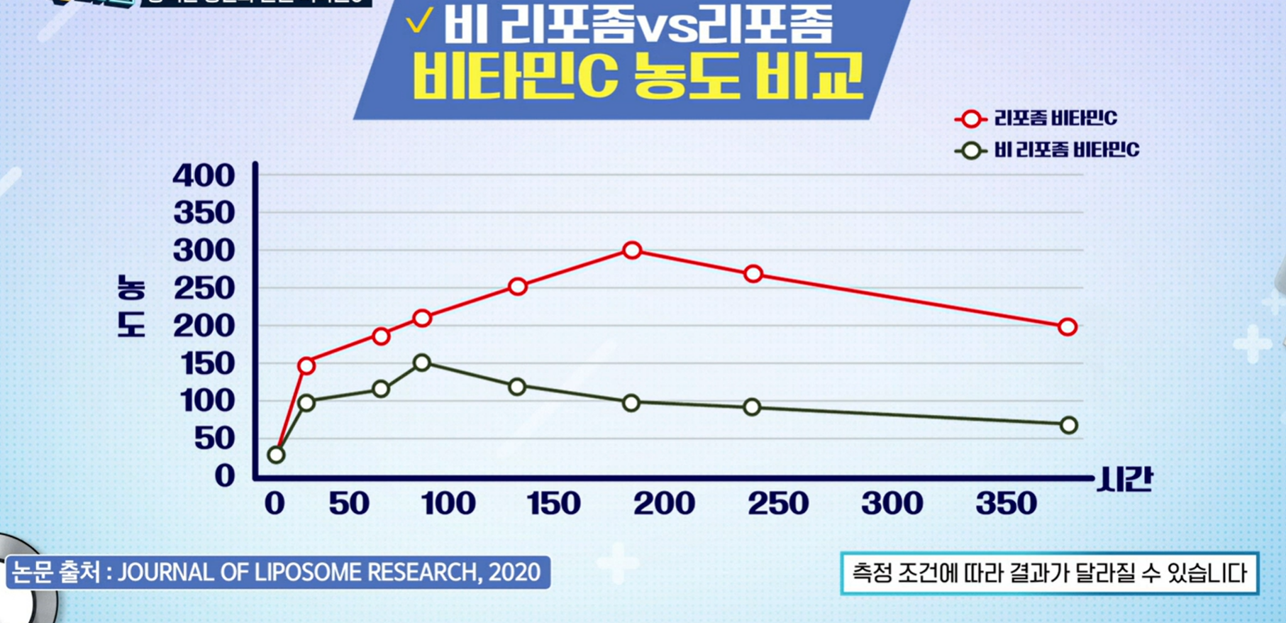 리포좀 비타민C 효능