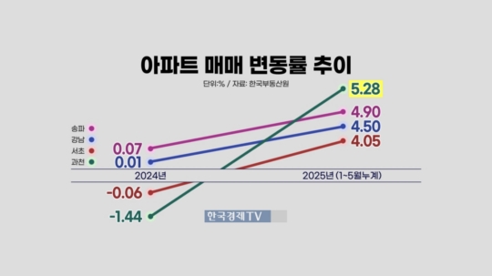 아파트 매매 변동률 추이