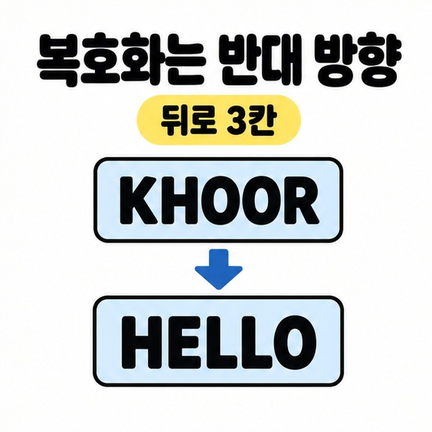 복호화는 반대 방향이라는 제목과 뒤로 3칸 문구 아래 KHOOR에서 HELLO로 향하는 화살표를 보여주는 그림
