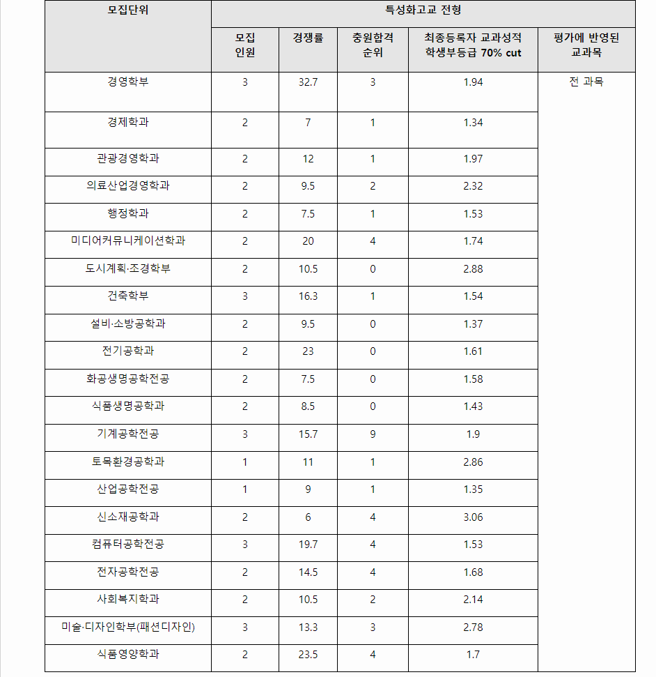 2023학년도 가천대학교 학생부종합전형 전형 결과