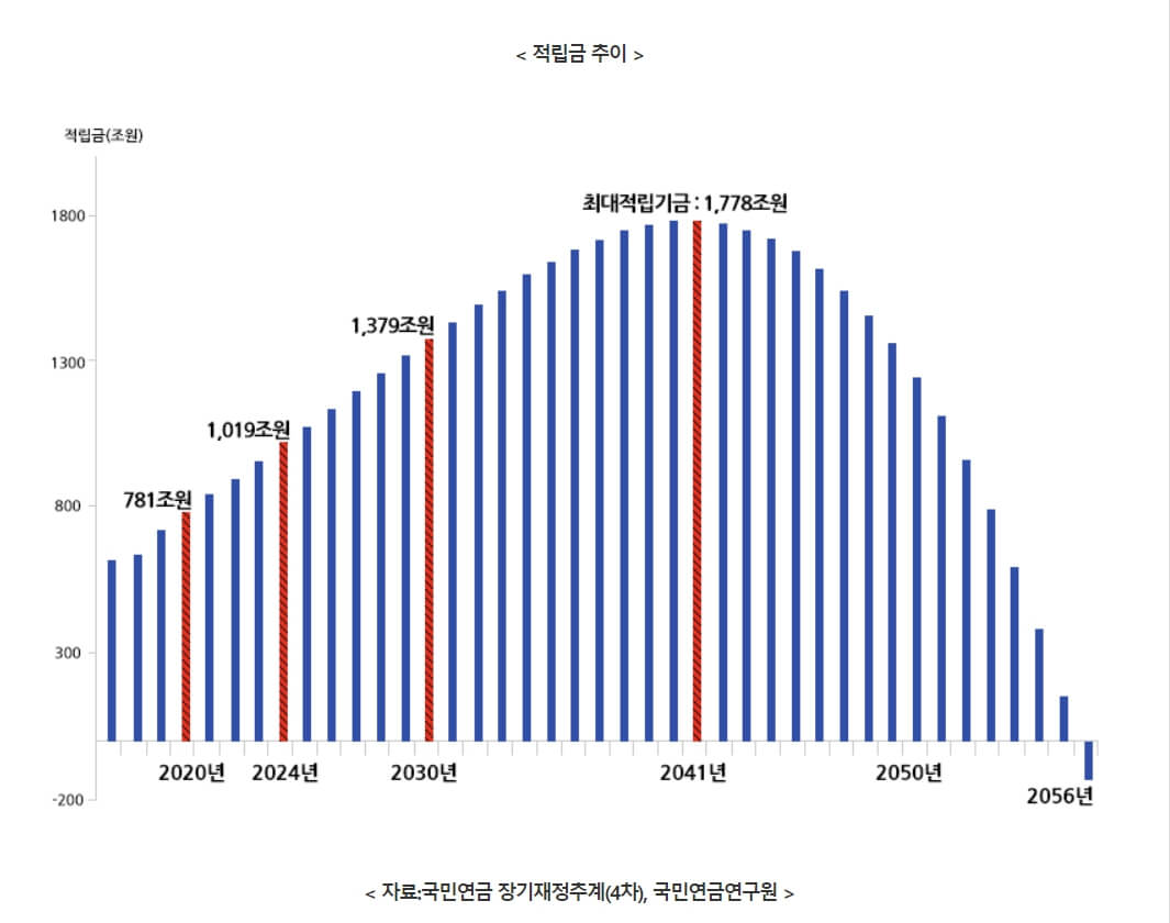 국민연금