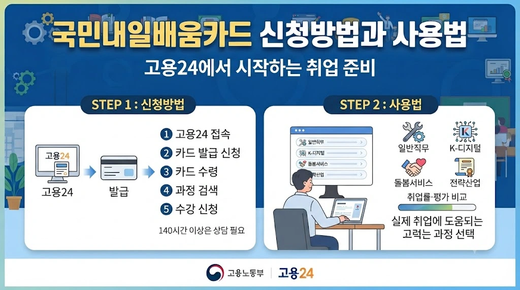 국민내일배움카드 신청방법과 사용법