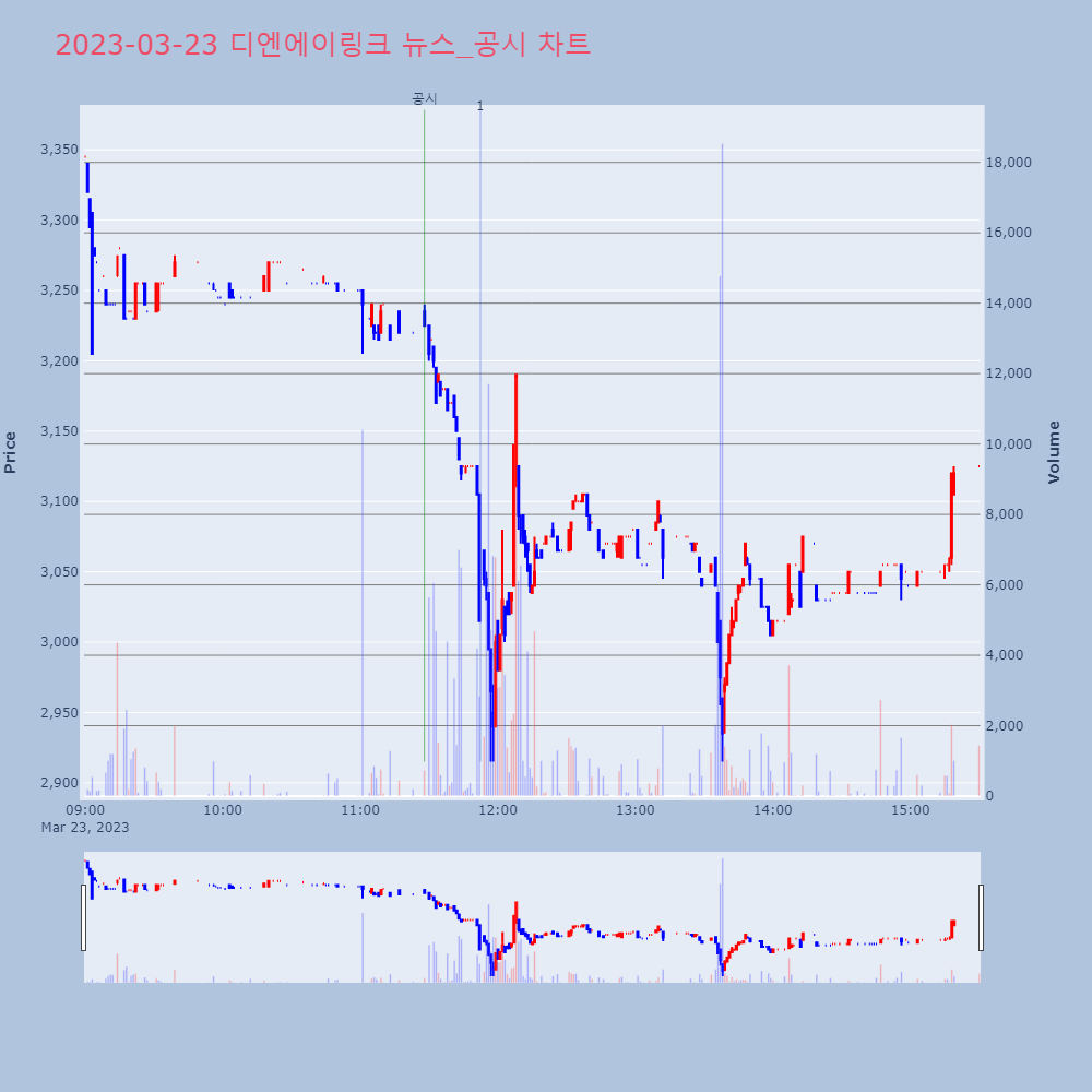 디엔에이링크_뉴스공시차트