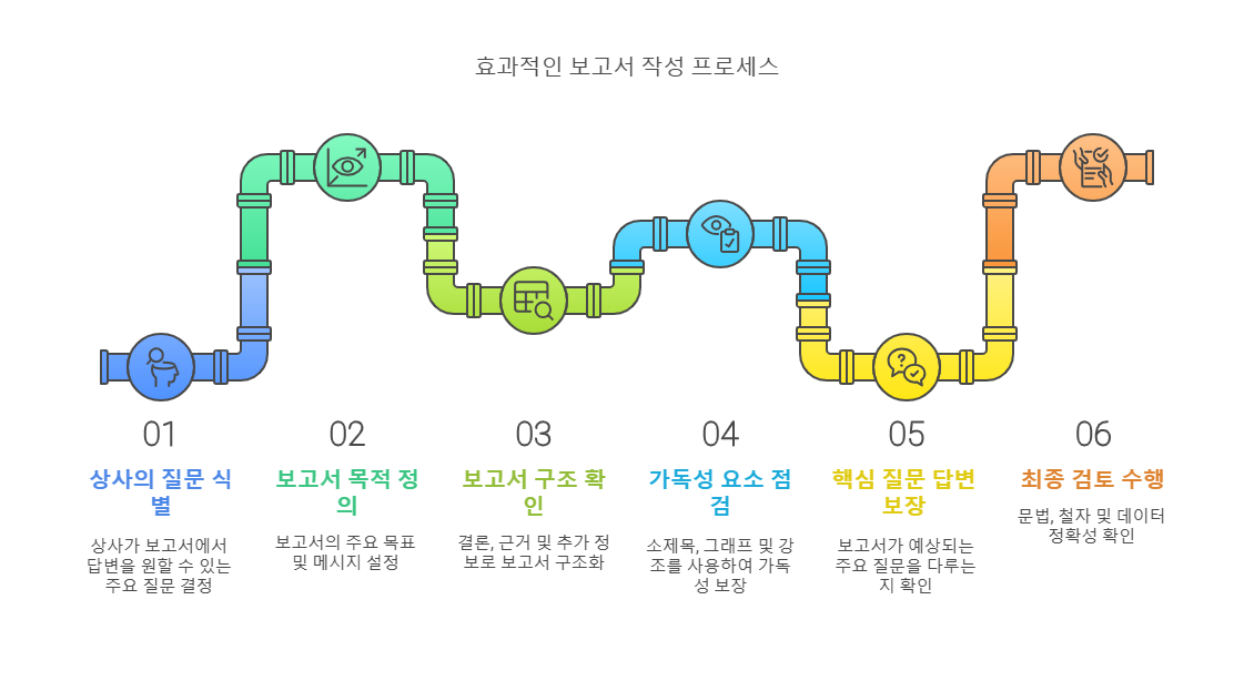 Six-step pipeline diagram showing the effective business report writing process, from defining goals to final review, with colorful connected pipe sections and icons.
