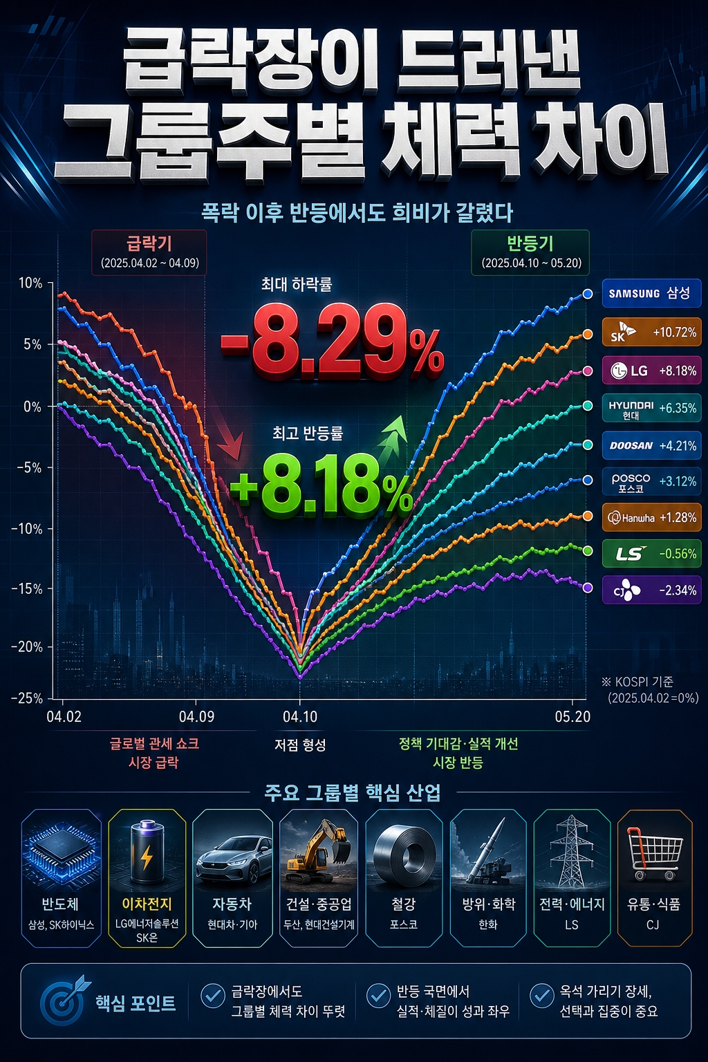 삼성&middot;SK,LG 급락장