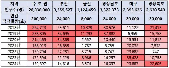 2024년까지의 지역별 입주물량을 보여주는데&#44; 그 중 수도권의 물량 감소세가 두드러진다.