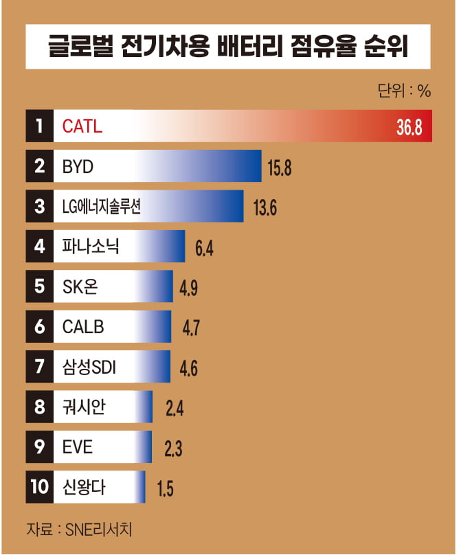 글로벌 전기차용 배터리 점유율 순위
