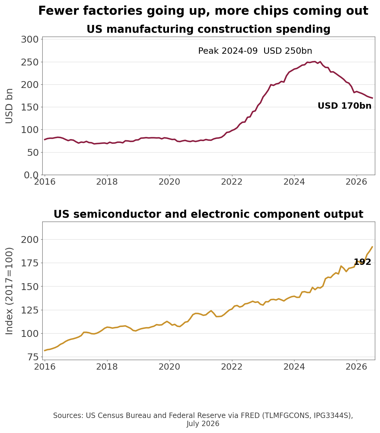 US manufacturing construction spending and semiconductor output