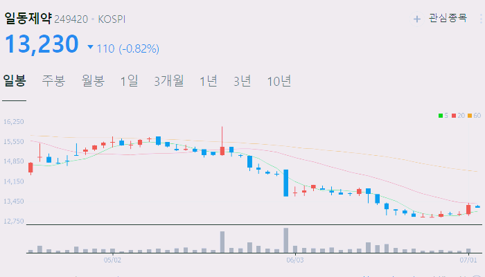 치매 관련주 대장주 수혜주 테마주 TOP5