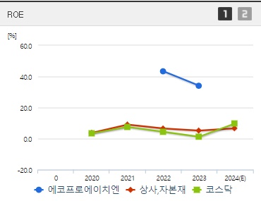 에코프로에이치엔 주가 ROE