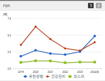 유한양행 주가 PBR (0903)