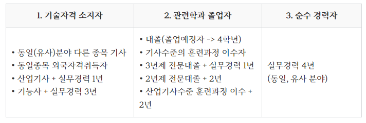 축산기사 자격증 응시