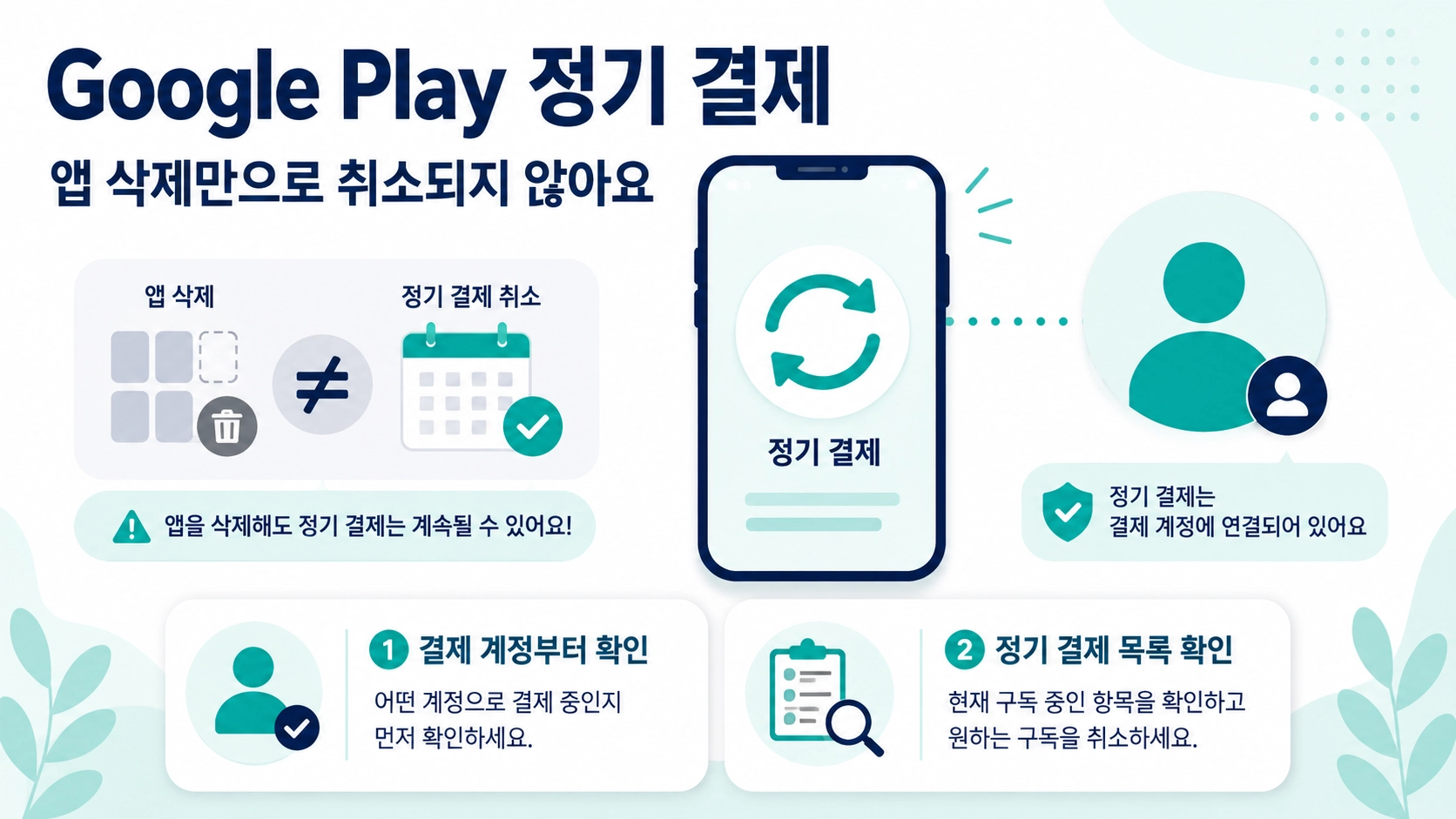 Google Play 정기 결제는 앱 삭제가 아닌 결제 계정과 구독 목록에서 확인해야 함을 보여주는 안내