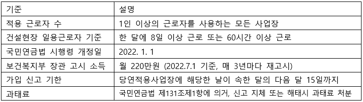 국민연금 사업장 가입자 연금법에 대해 정리한 표