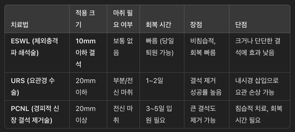 ESWL과 다른 결석 치료법 비교